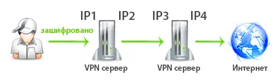 The difference between input and output IP addresses on Double VPN